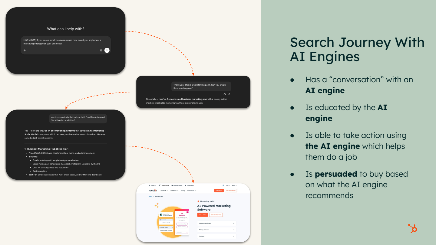 Infographic showing the AI-powered search journey from ChatGPT conversation to HubSpot product recommendation for small businesses.