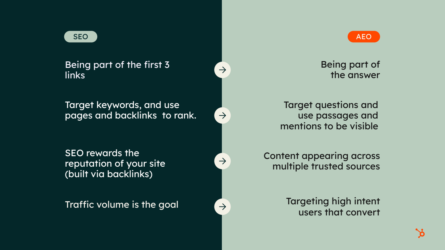 Infographic comparing SEO versus AEO strategies, highlighting key differences in goals, tactics, and content visibility approaches.