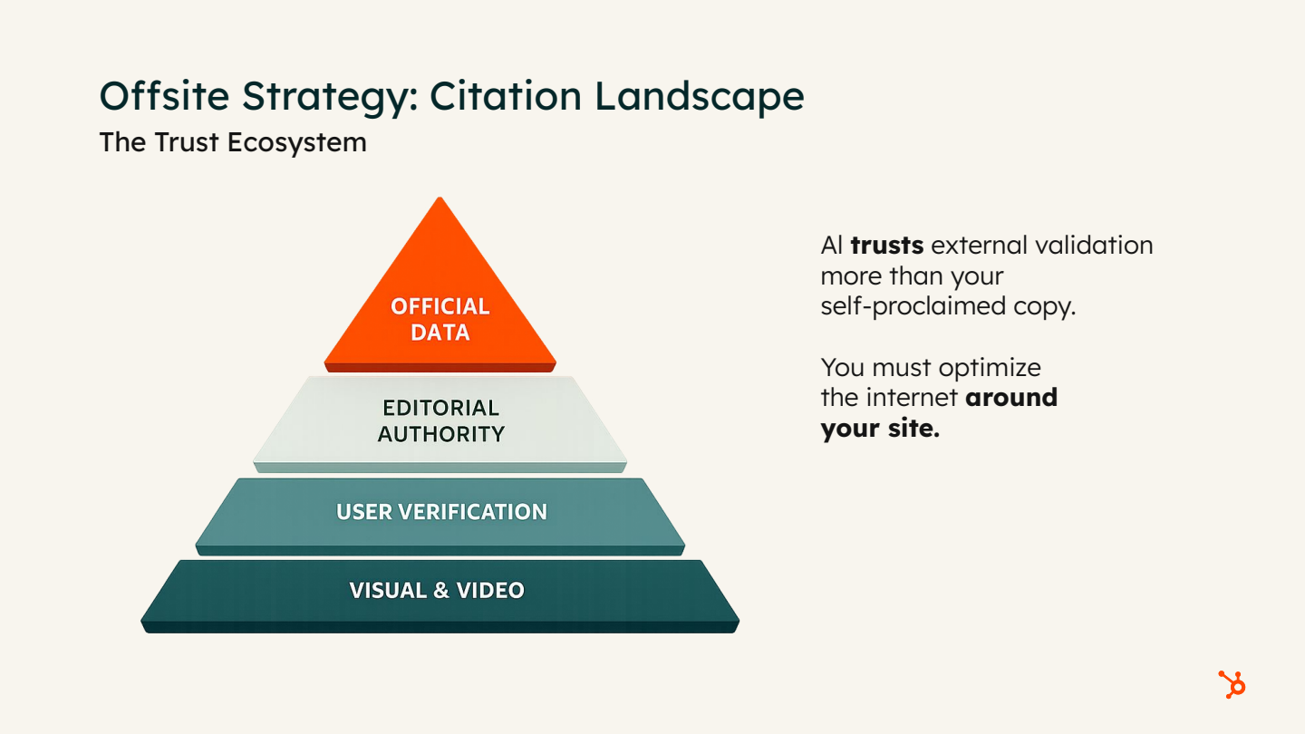 Pyramid diagram showing the trust ecosystem for offsite citation strategy with four layers from official data to visual content.