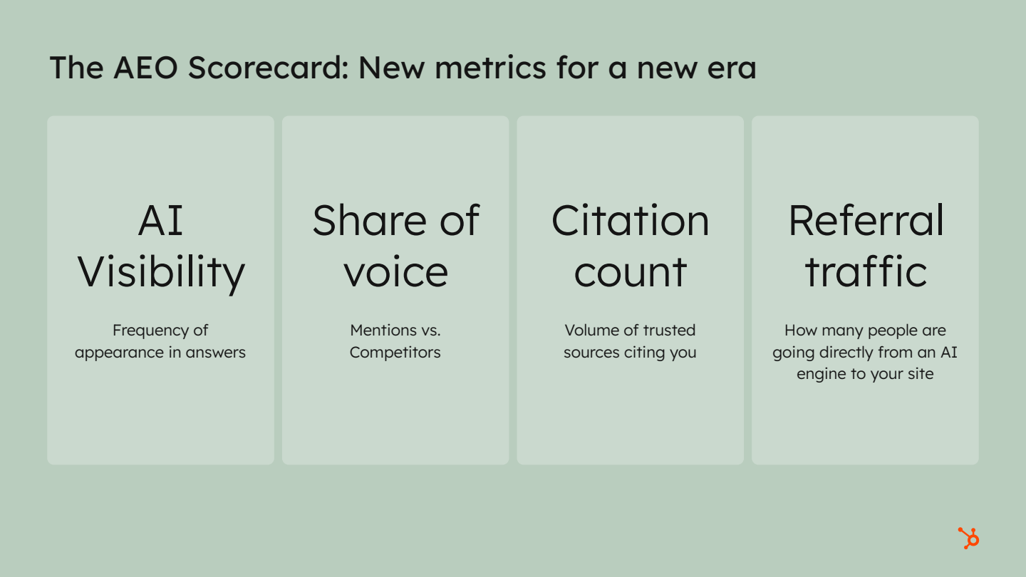 AEO Scorecard infographic showing four key metrics: AI Visibility, Share of Voice, Citation Count, and Referral Traffic.