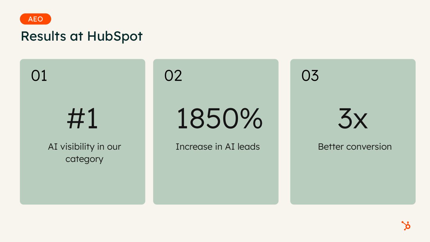 HubSpot AEO results showing #1 AI visibility, 1850% increase in AI leads, and 3x better conversion.
