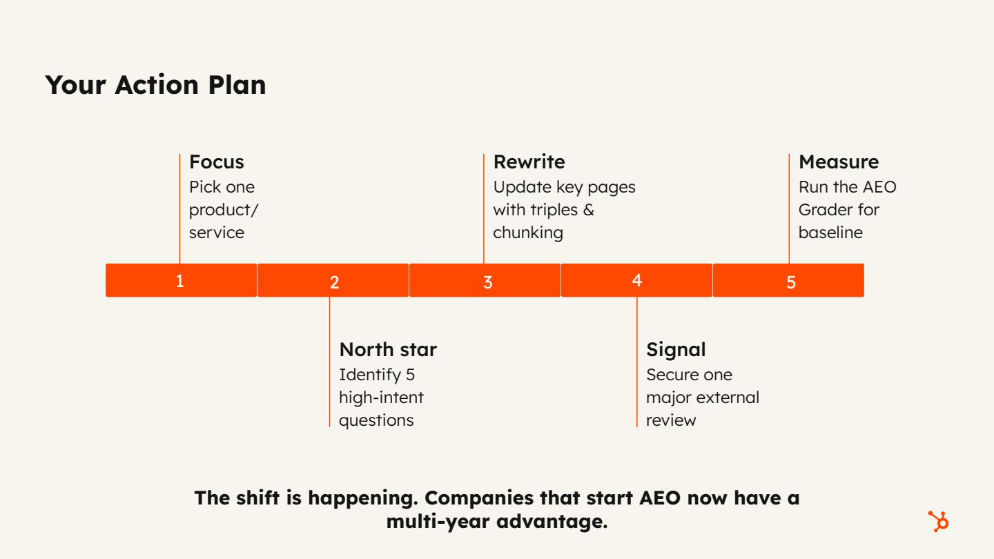 A five-step AEO action plan infographic covering focus, north star, rewrite, signal, and measure strategies.