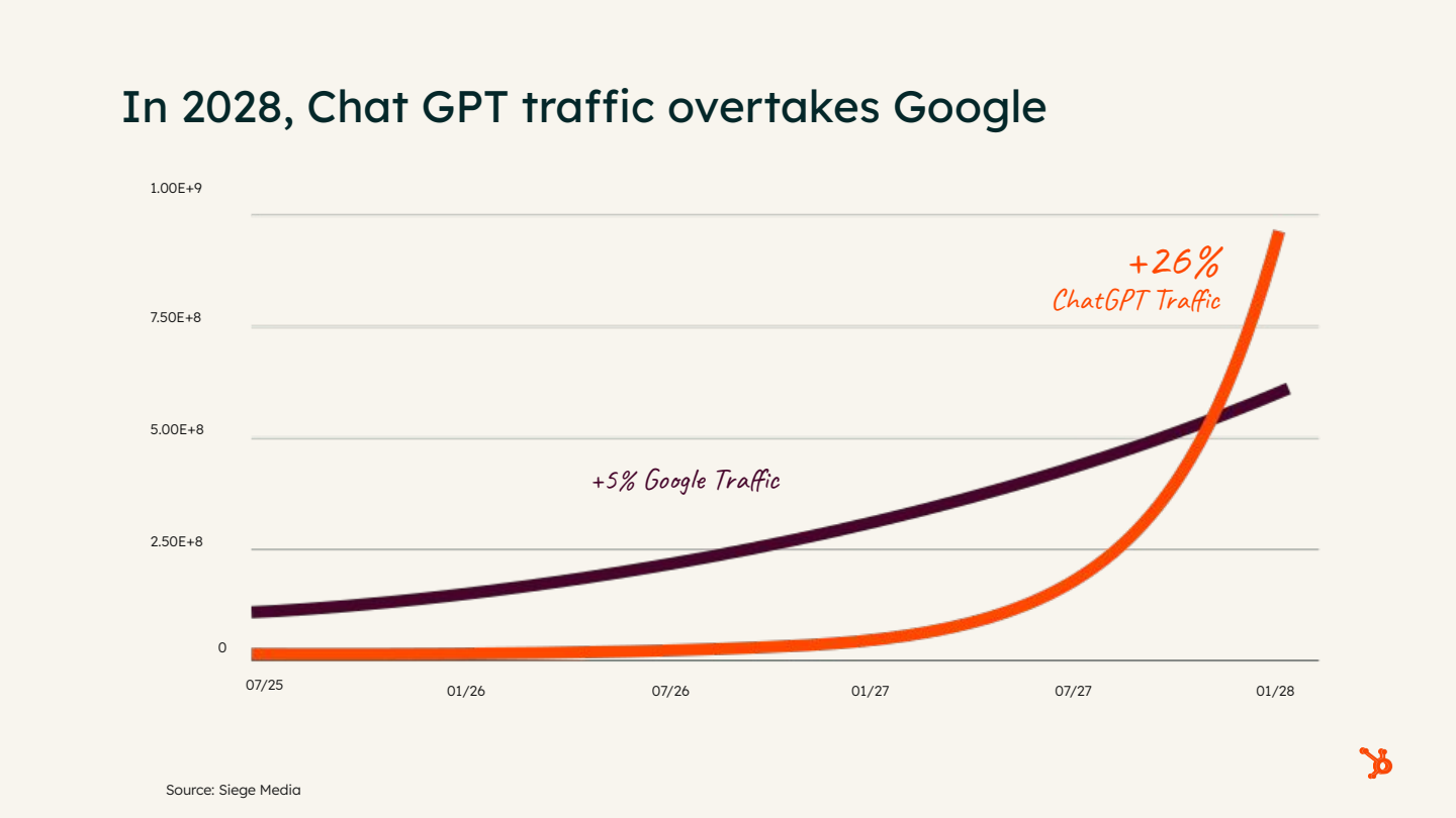 Chart projecting ChatGPT traffic surpassing Google by 2028, with 26% versus 5% growth rates.