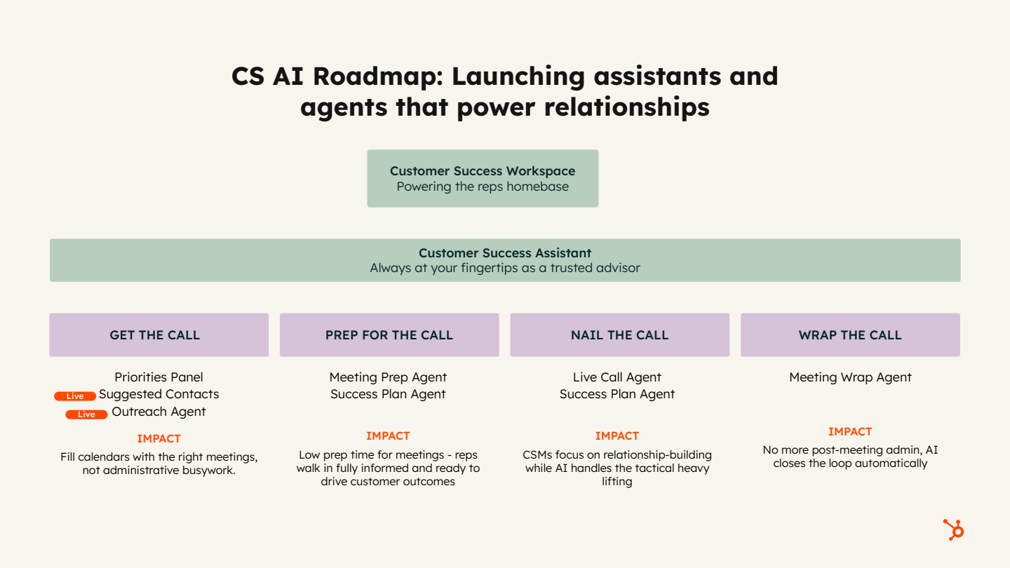 CS AI Roadmap infographic showing HubSpot's customer success assistants and agents across call preparation and execution phases. Visible...