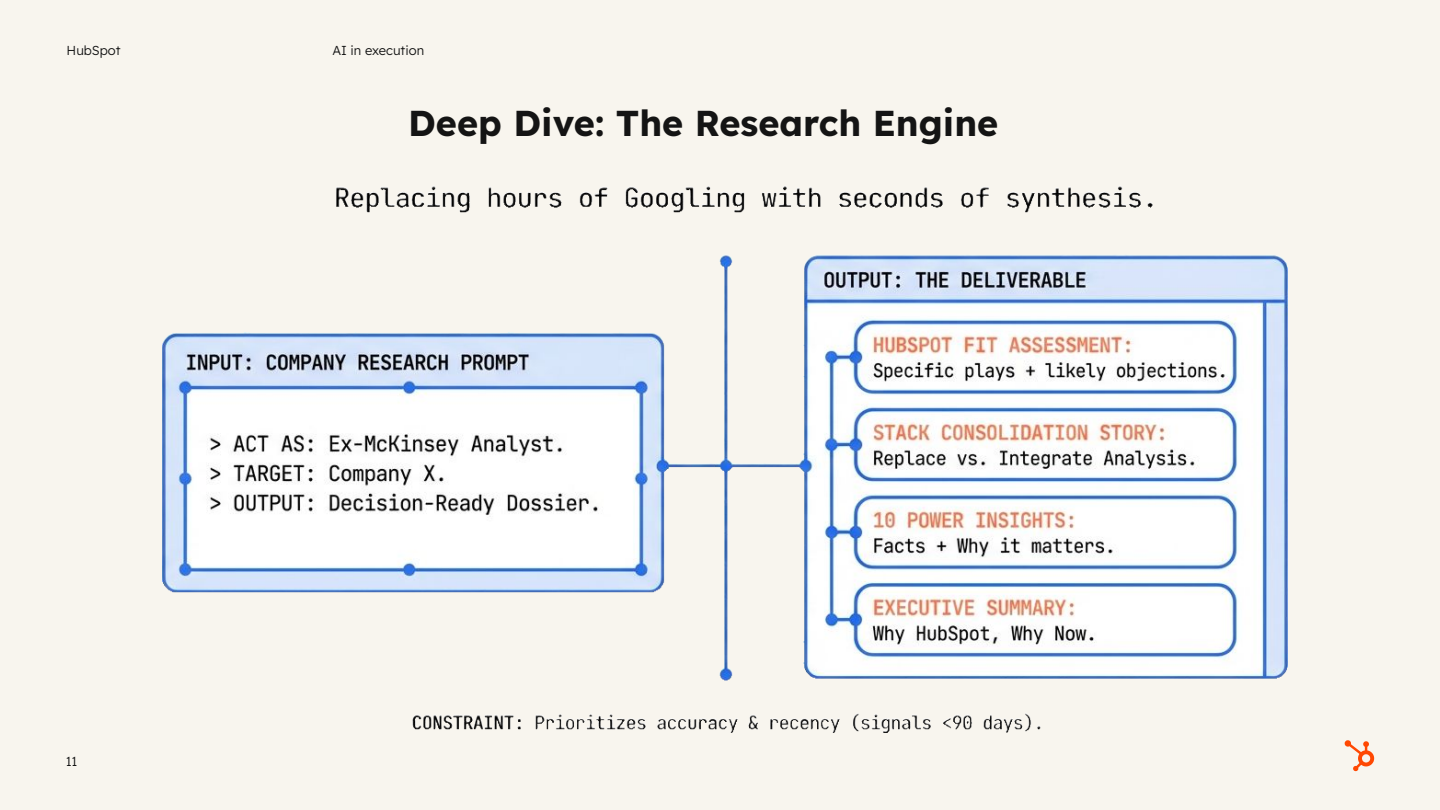 HubSpot AI Research Engine diagram showing company research prompt input and decision-ready dossier output deliverables.