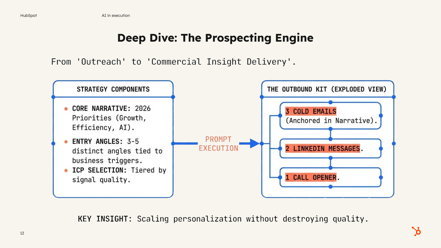 HubSpot prospecting engine diagram showing strategy components and outbound kit for AI-driven commercial insight delivery.
