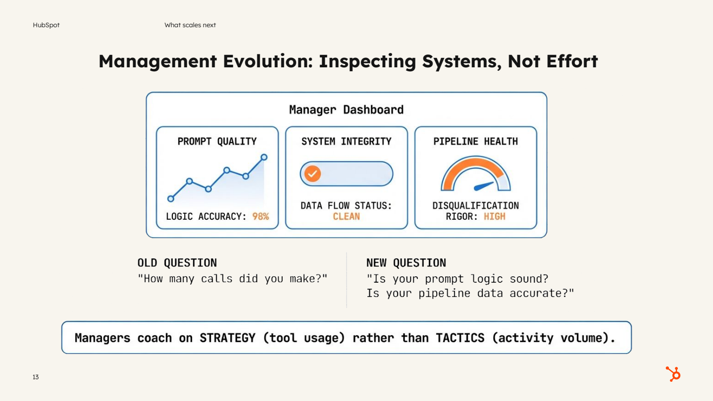 HubSpot slide showing management evolution from tracking activity volume to inspecting AI systems, prompts, and pipeline health.