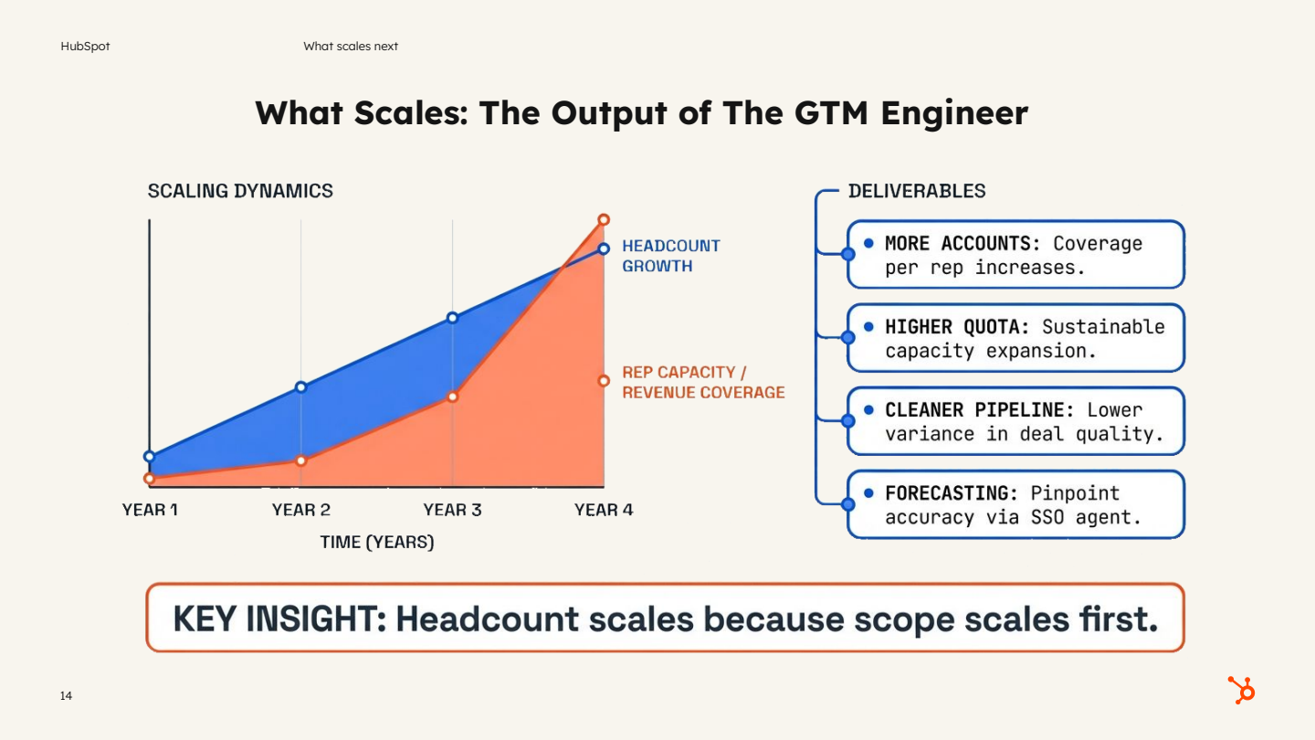 HubSpot slide showing GTM Engineer scaling dynamics chart comparing headcount growth versus rep capacity over four years.