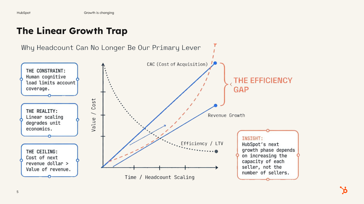 HubSpot slide illustrating the Linear Growth Trap, showing how rising acquisition costs outpace revenue growth over time.