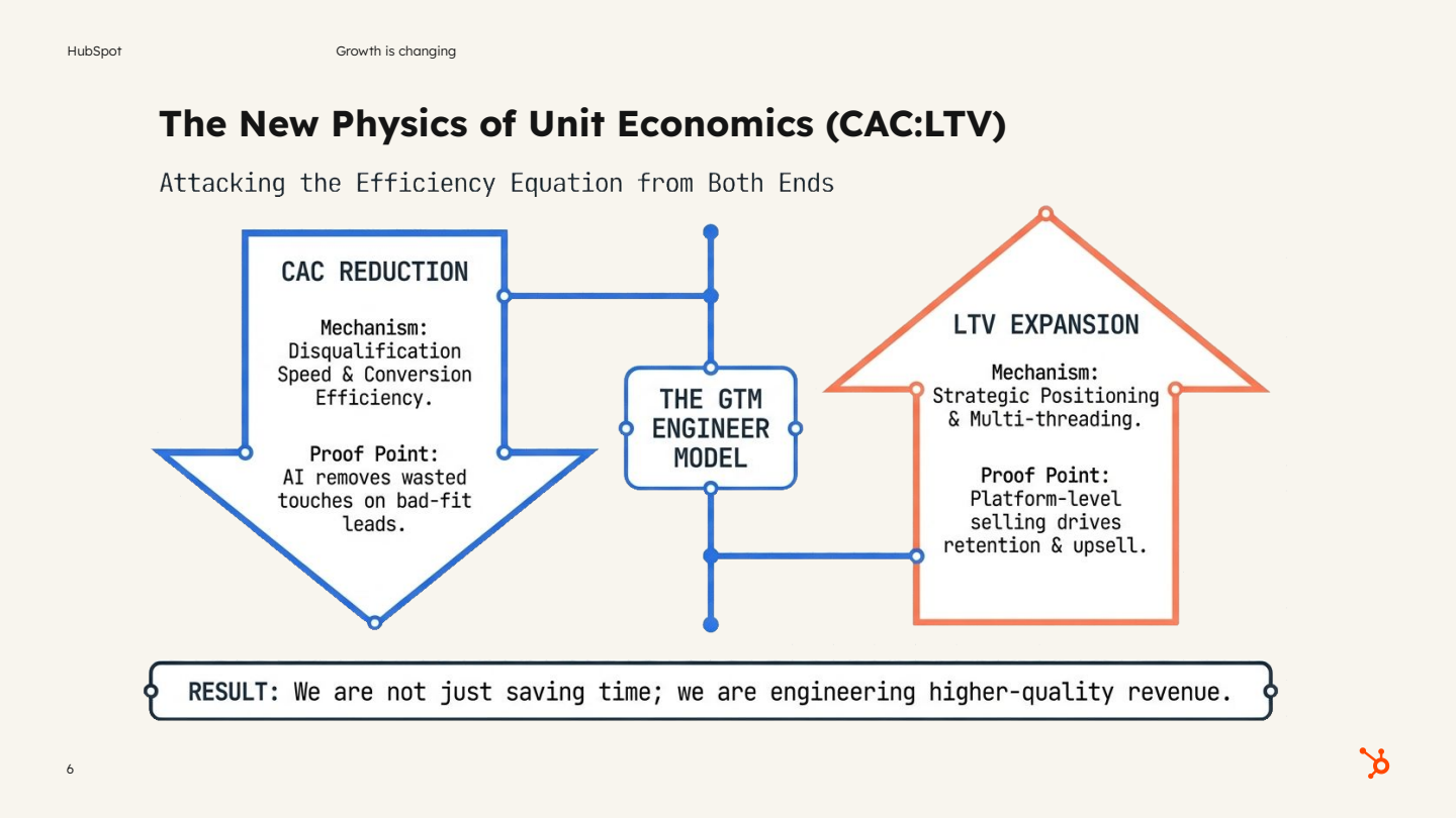 HubSpot slide illustrating the GTM Engineer Model for improving CAC:LTV unit economics through dual-sided efficiency optimization.
