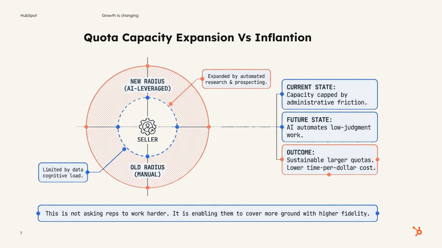 HubSpot diagram comparing AI-leveraged quota capacity expansion versus inflation for sales teams with manual versus automated workflows.