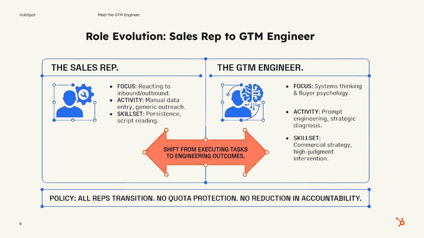 HubSpot slide comparing the traditional sales rep role to the new GTM Engineer role evolution.