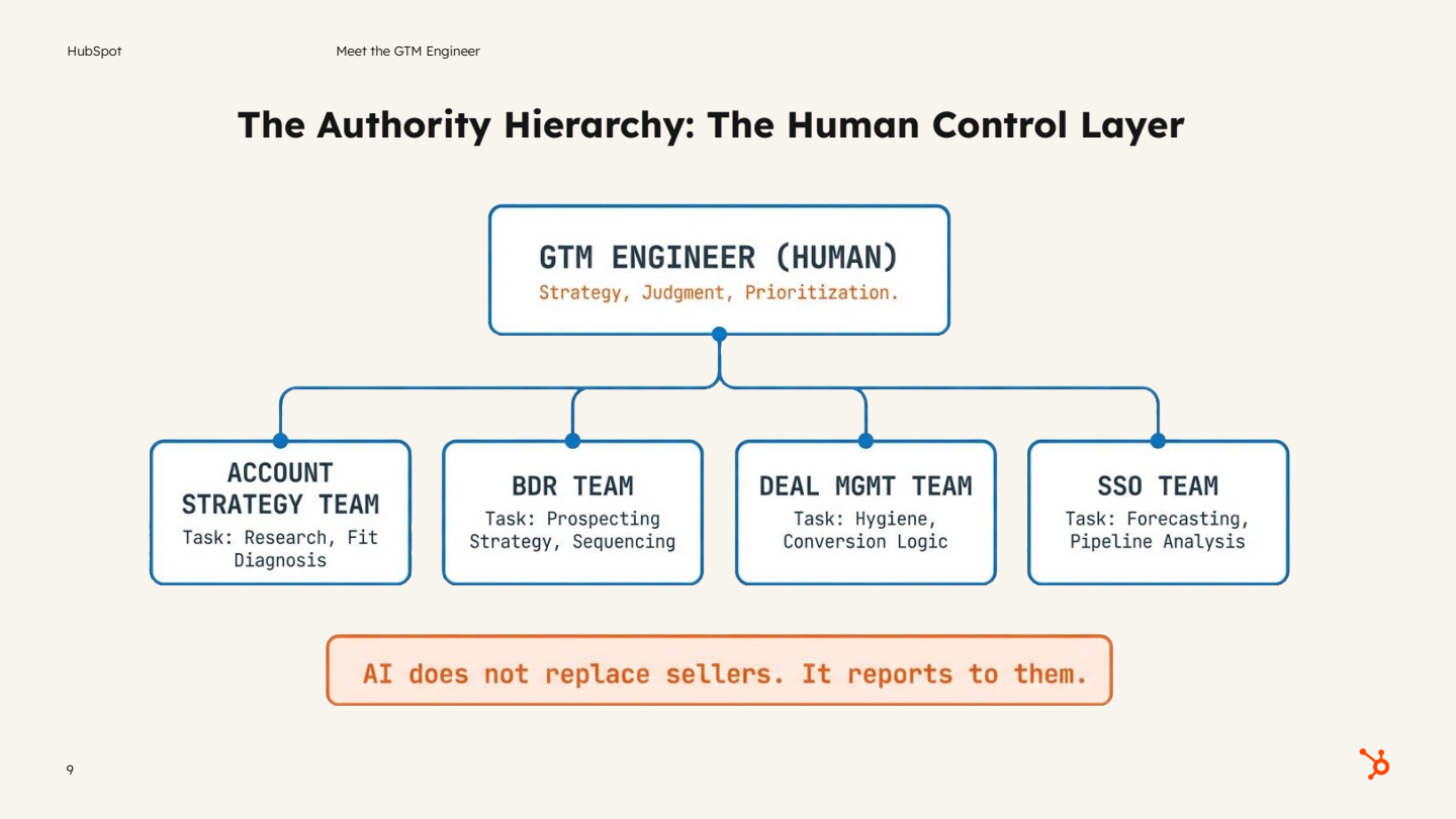 HubSpot GTM Engineer authority hierarchy diagram showing human control layer over AI agent teams in sales operations.