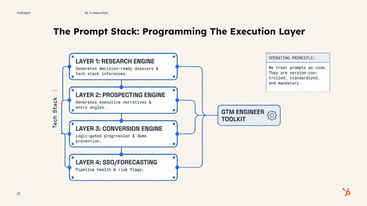 HubSpot's four-layer AI prompt stack diagram for programming GTM execution, from research to forecasting.