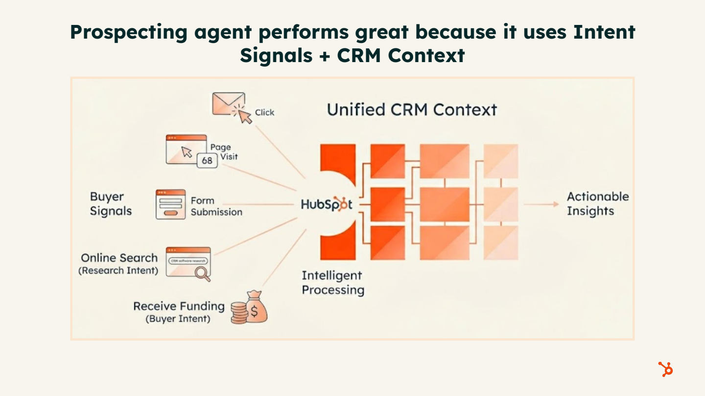 HubSpot prospecting agent diagram showing buyer intent signals processed through unified CRM context into actionable insights.