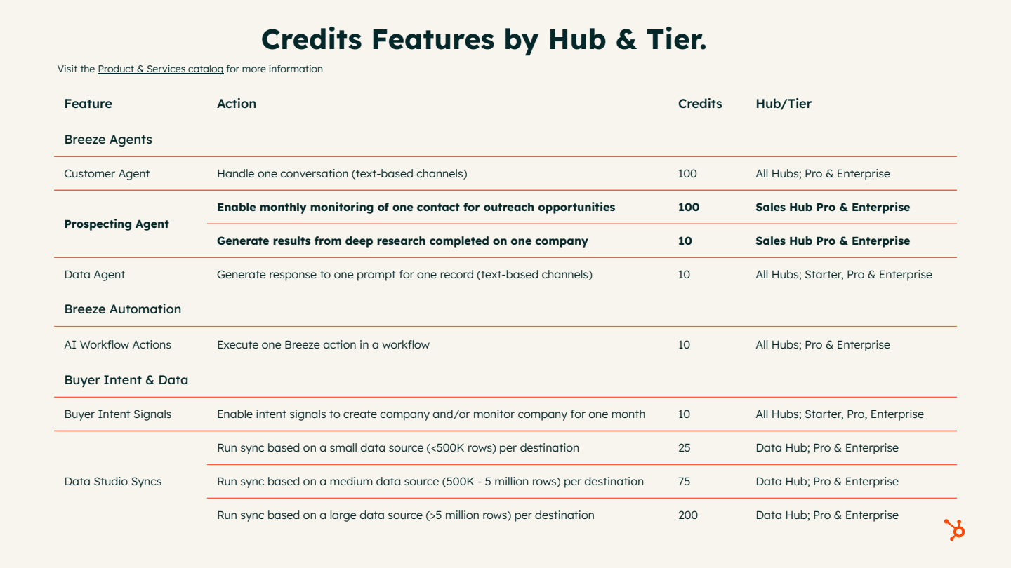HubSpot Breeze Credits pricing table showing features, actions, credit costs, and hub tier availability.