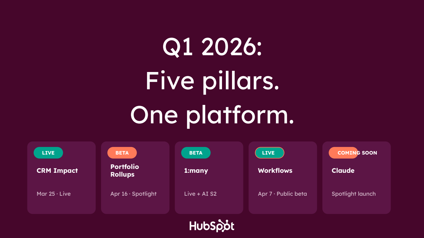 HubSpot Q1 2026 roadmap highlighting five platform pillars: CRM Impact, Portfolio Rollups, 1:many, Workflows, and Claude. Visible text...