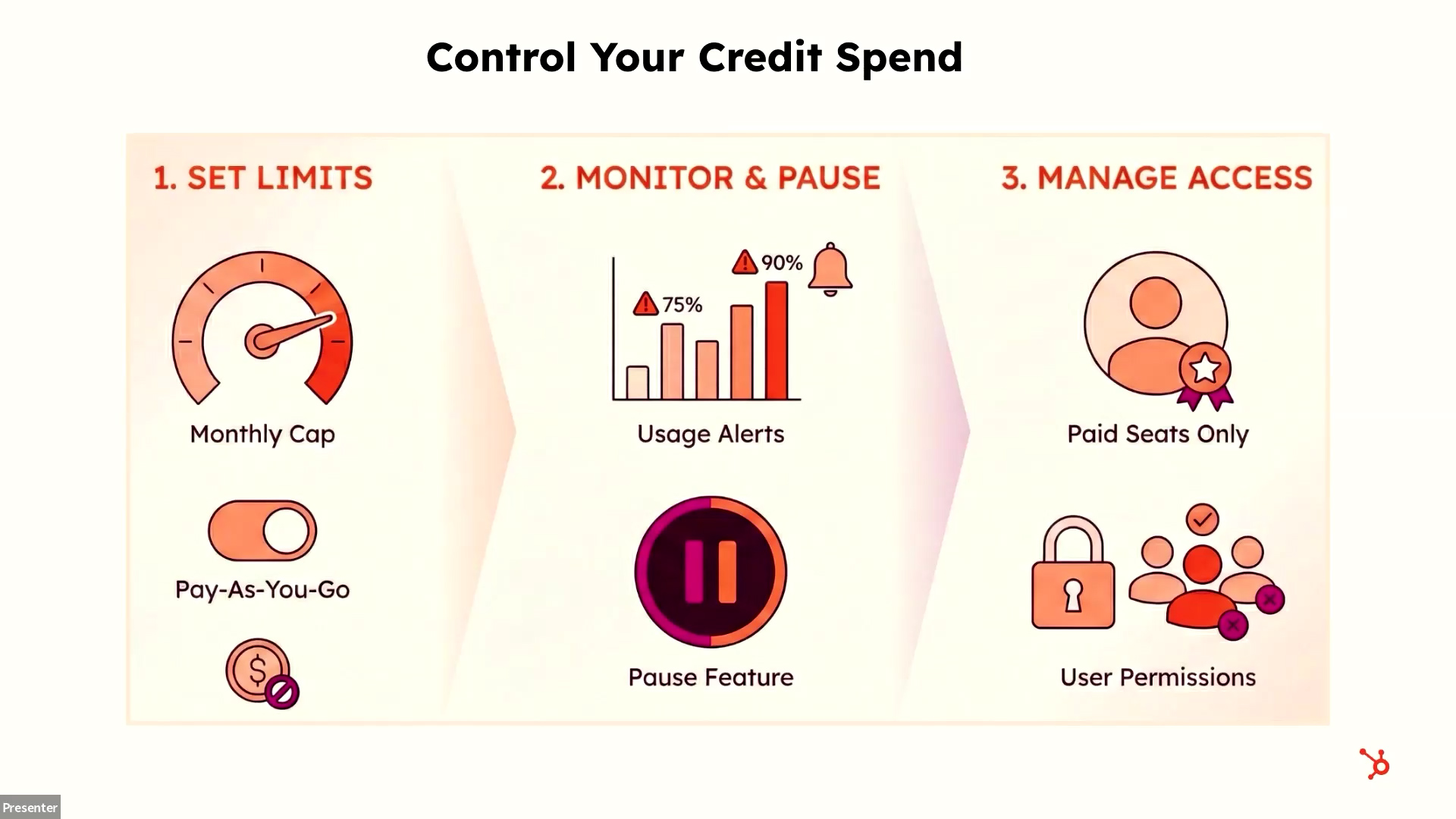 Infographic showing three steps to control credit spend: set limits, monitor and pause, and manage access.