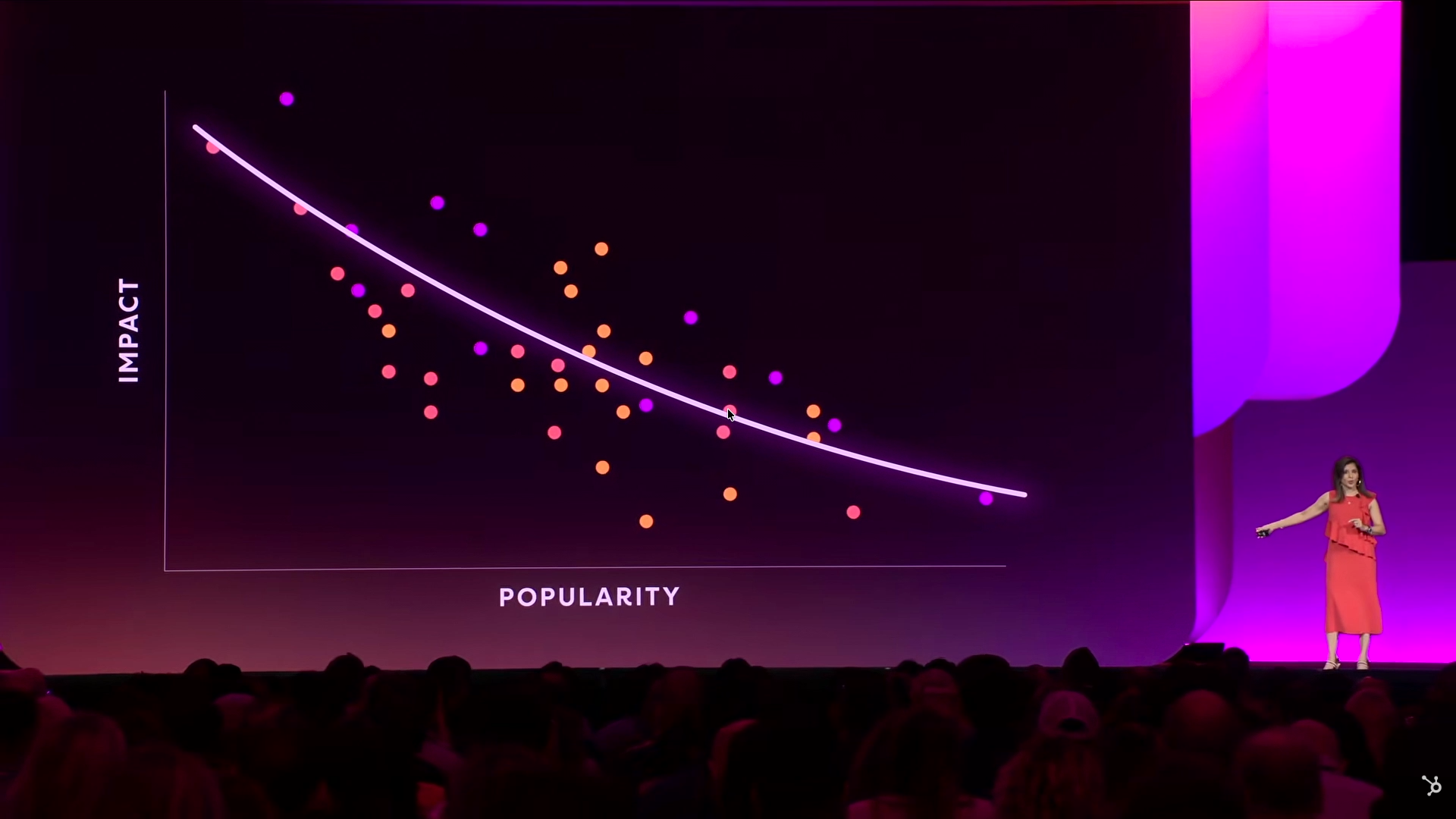 Scatterplot slide with popularity on the horizontal axis and impact on the vertical axis, projected on a large screen
