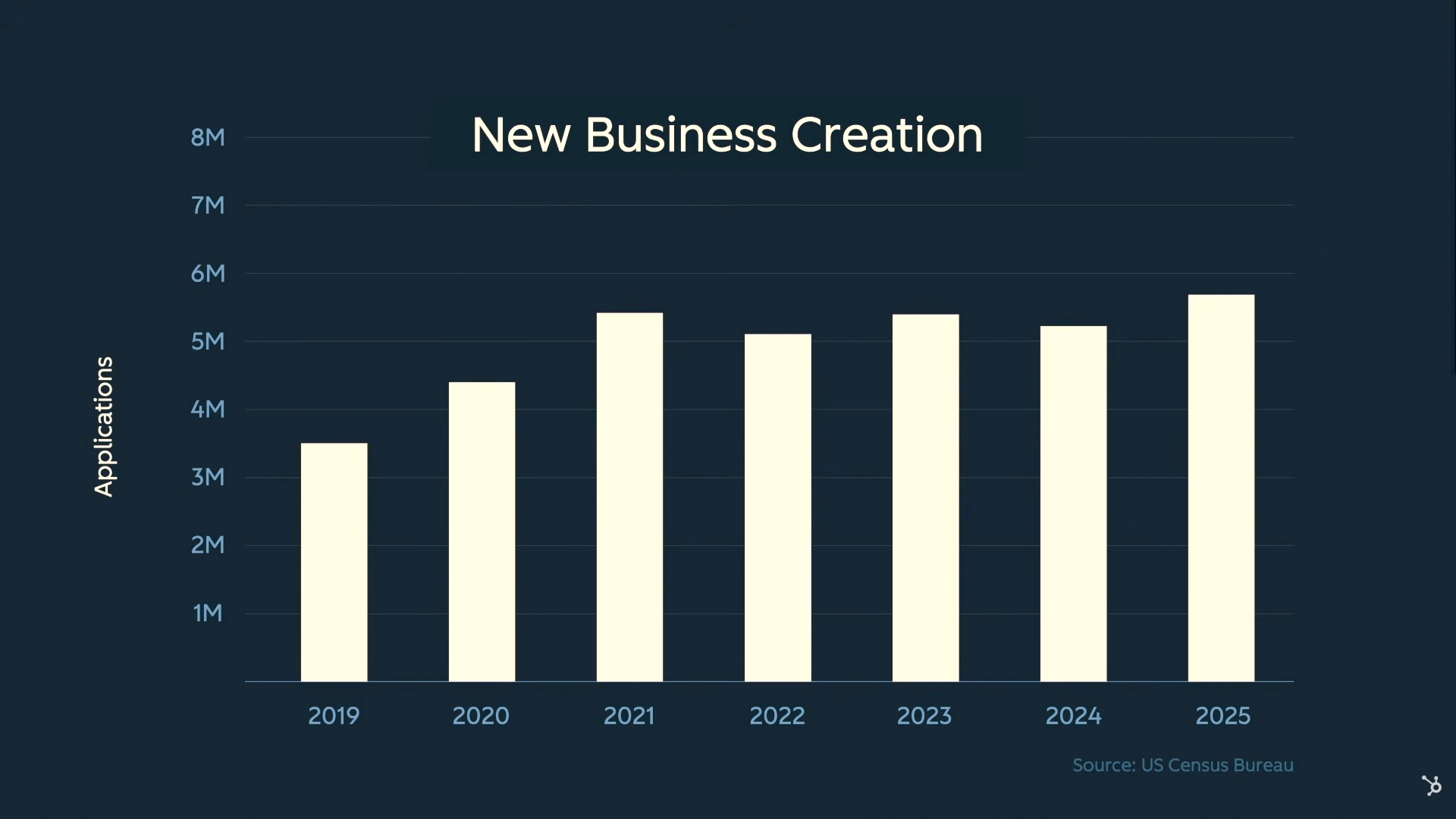 Bar chart titled ‘New Business Creation’ showing annual business applications from 2019 to 2025 on a scale from one million to eight million.