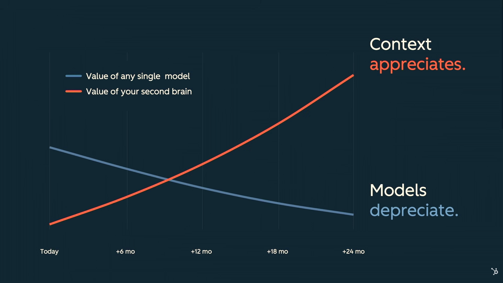 Line chart comparing the declining value of any single AI model with the rising value of a ‘second brain’ of accumulated context.