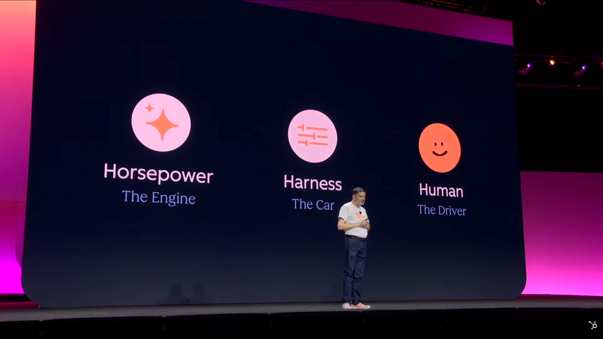 Presentation slide with three circular icons labelled Horsepower, and two further labels, setting out the three-part AI framework.