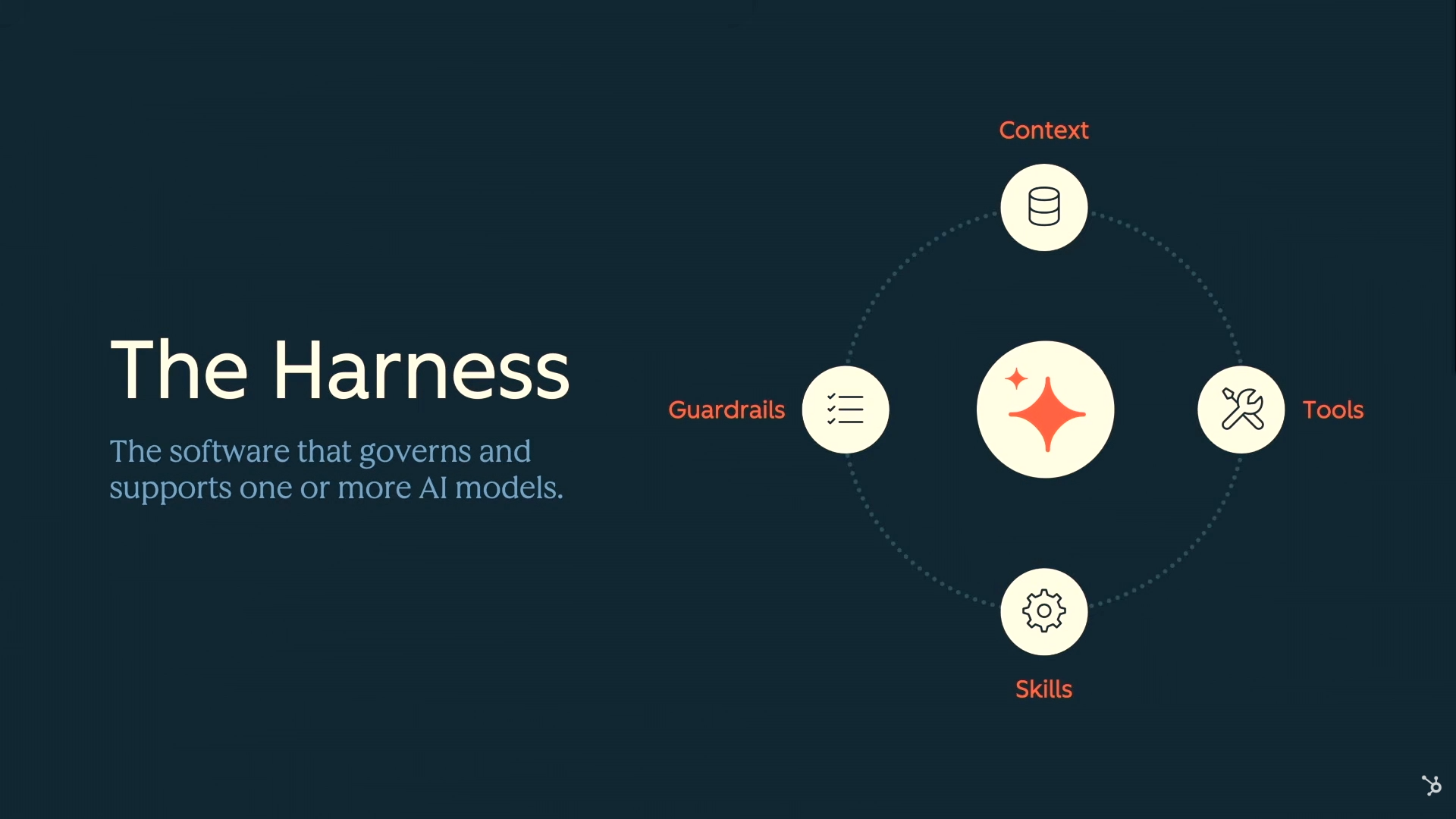 Slide titled ‘The Harness’ with the subtitle ‘The software that governs and supports one or more AI models.’