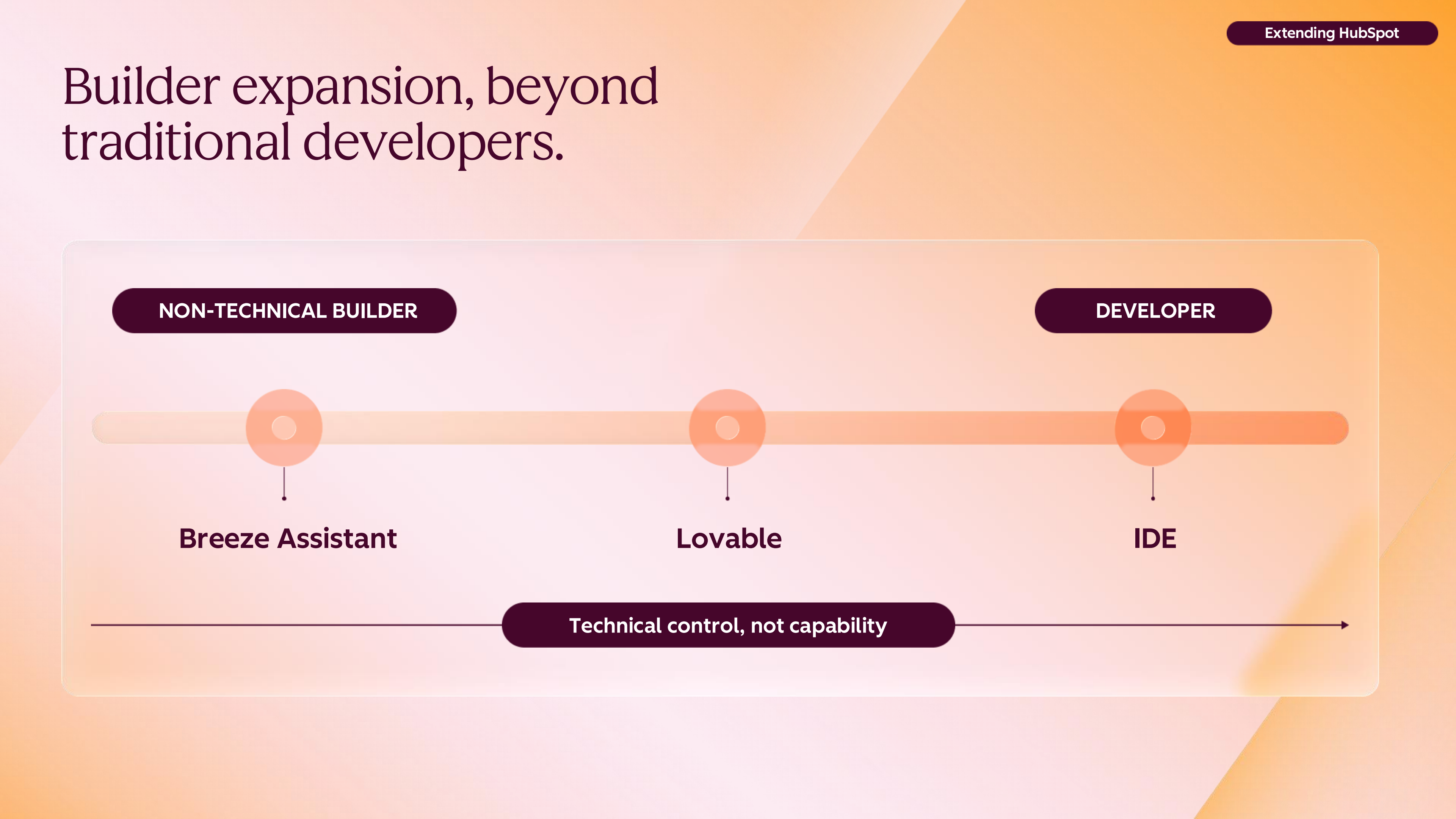 Horizontal infographic titled 'Builder expansion, beyond traditional developers', showing a gradient bar with three labelled points.