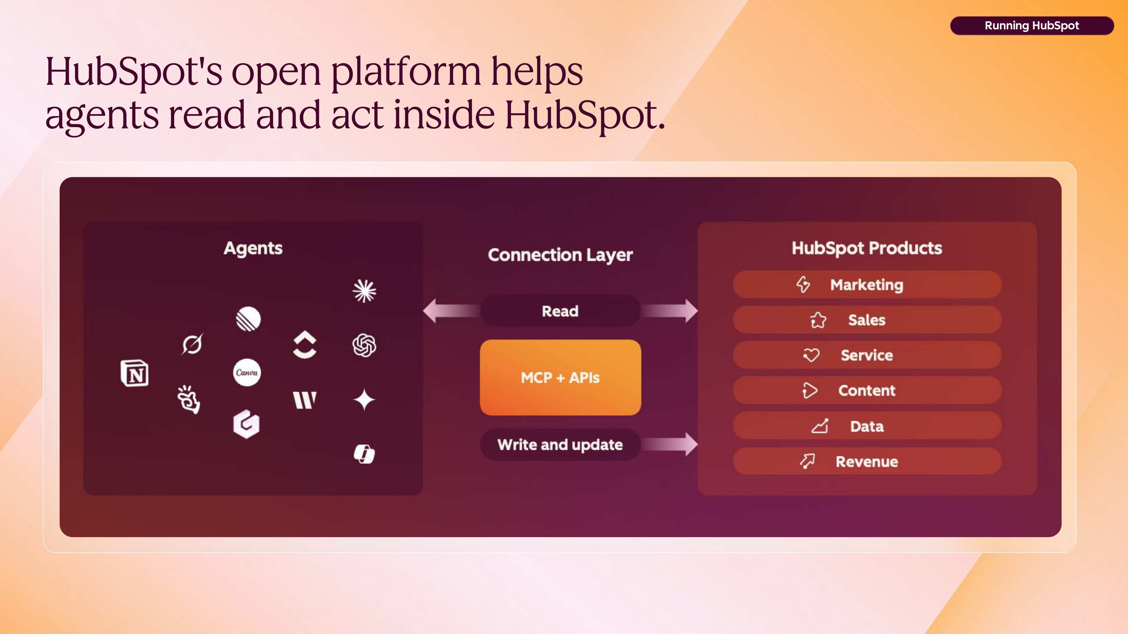 Illustrated diagram titled 'HubSpot's open platform helps agents read and act inside HubSpot', showing three horizontal layers.