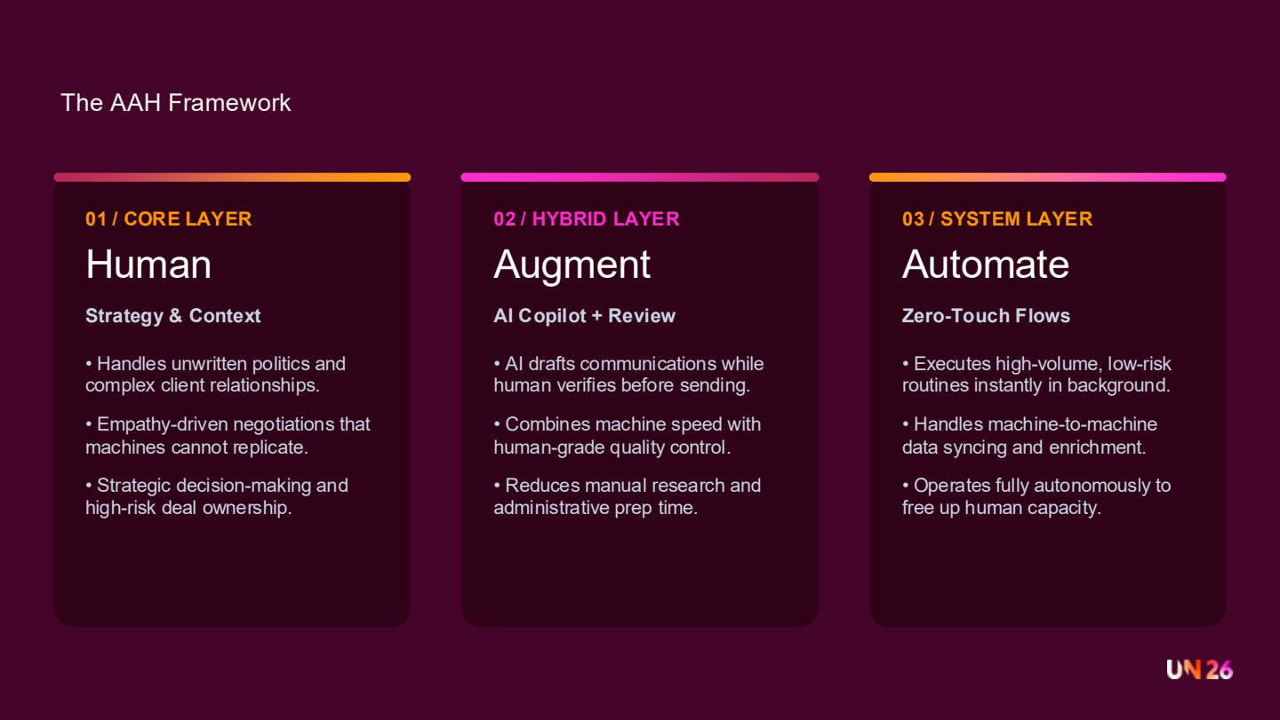 Three-column infographic titled 'The AAH Framework', each column a layer with a heading, short subtitle and bullet points.