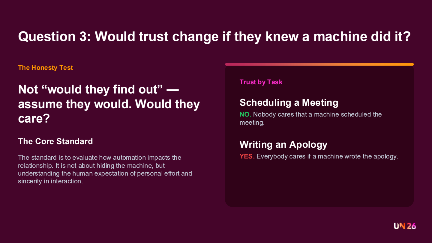 Slide titled 'Question 3: Would trust change if they knew a machine did it?' contrasting 'The Honesty Test' and 'The Core Standard'.
