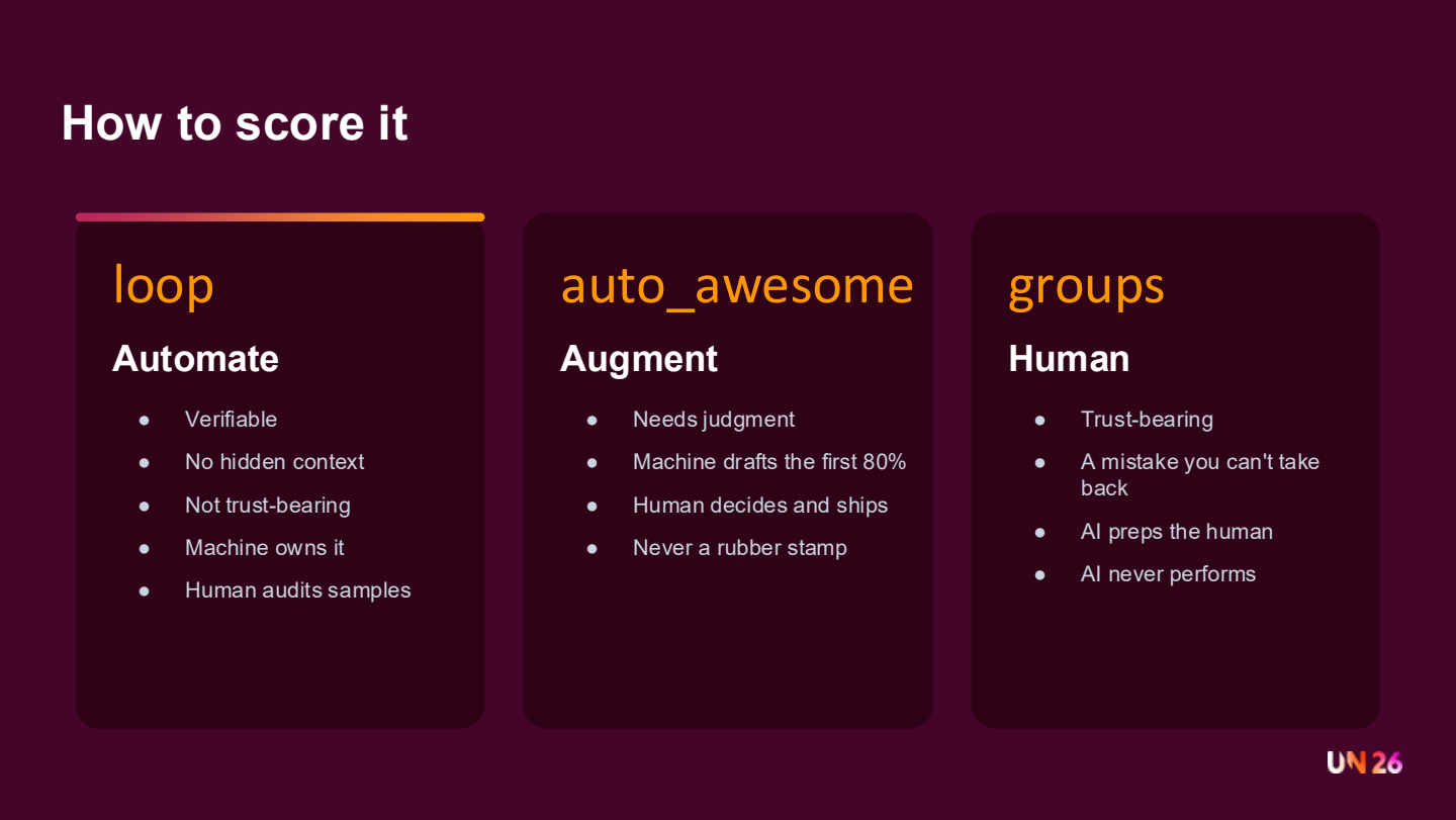 Slide titled 'How to score it' with three dark rounded panels labelled 'loop', 'auto_awesome' and 'groups'.
