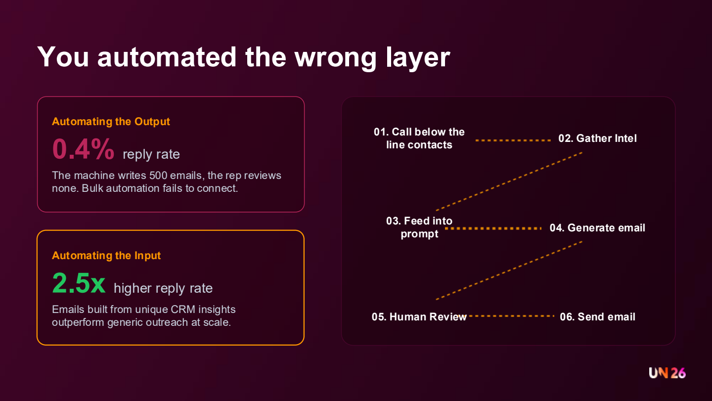 Slide titled 'You automated the wrong layer', contrasting two approaches in text boxes.
