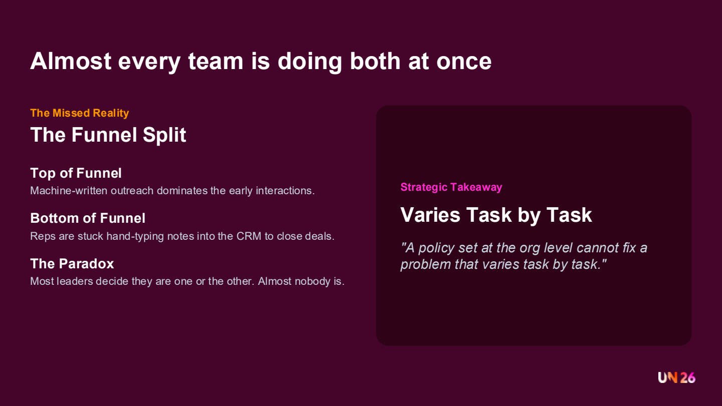 Slide titled 'Almost every team is doing both at once' with the subheading 'The Missed Reality: The Funnel Split'.