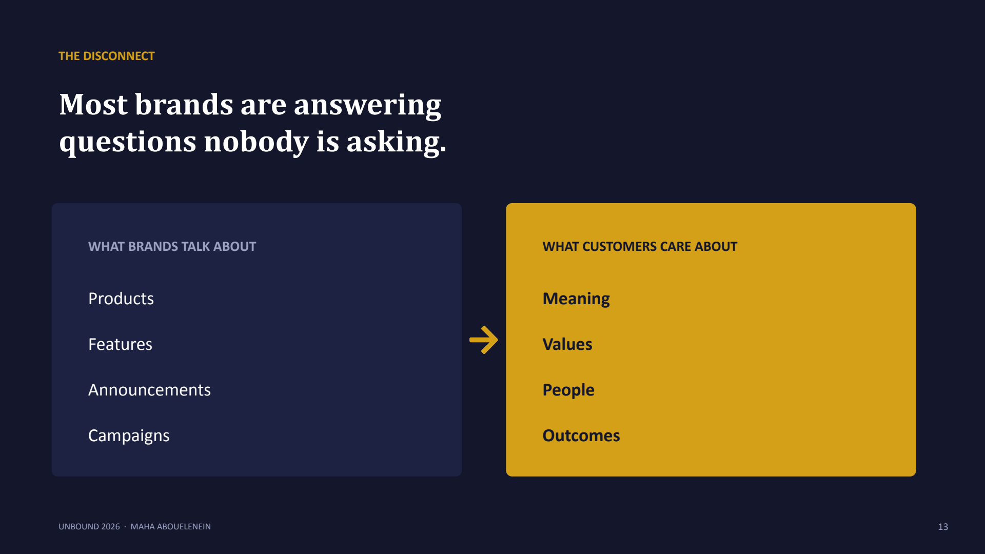 A slide titled 'THE DISCONNECT' with the headline 'Most brands are answering questions nobody is asking', shown as a two-column comparison.