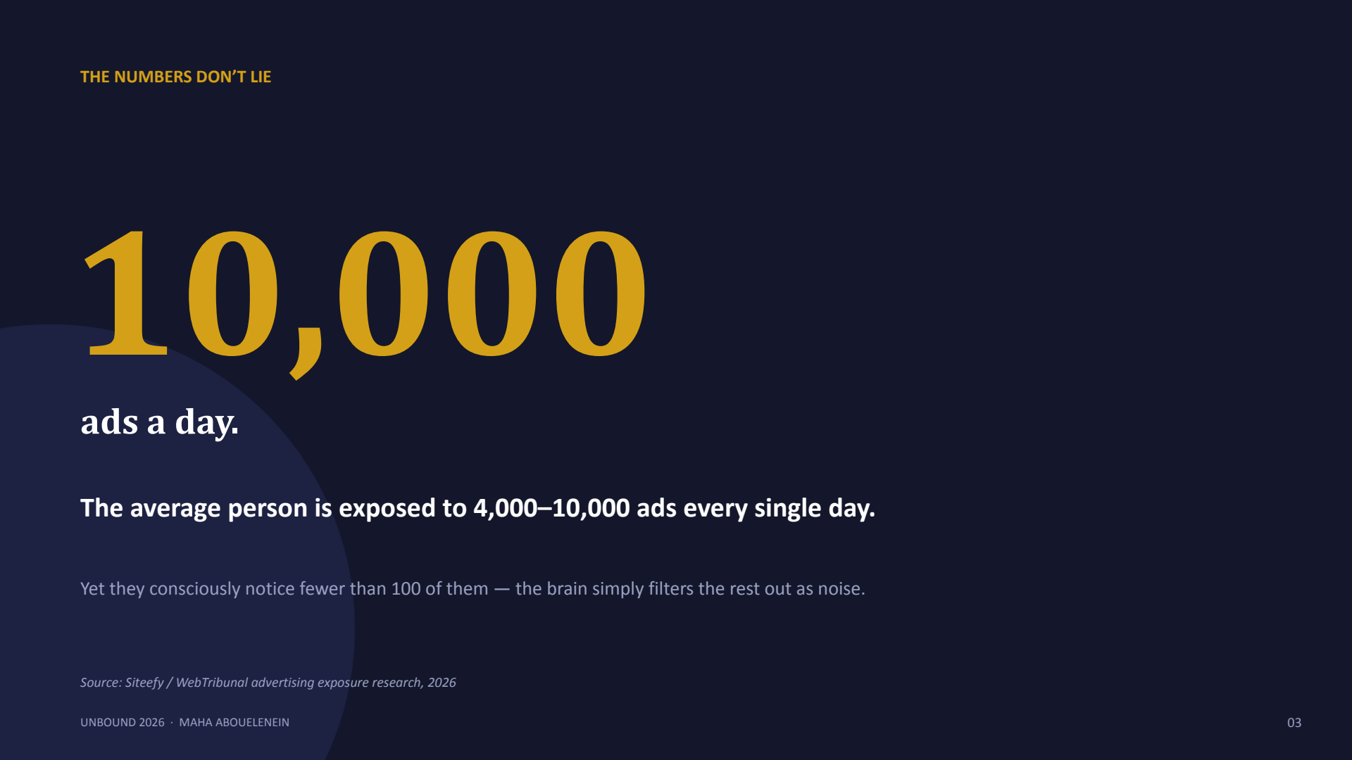 A dark navy slide with bold yellow text stating '10,000' and smaller white text reading 'ads a day', with a subtitle explaining the scale of daily advertising exposure.