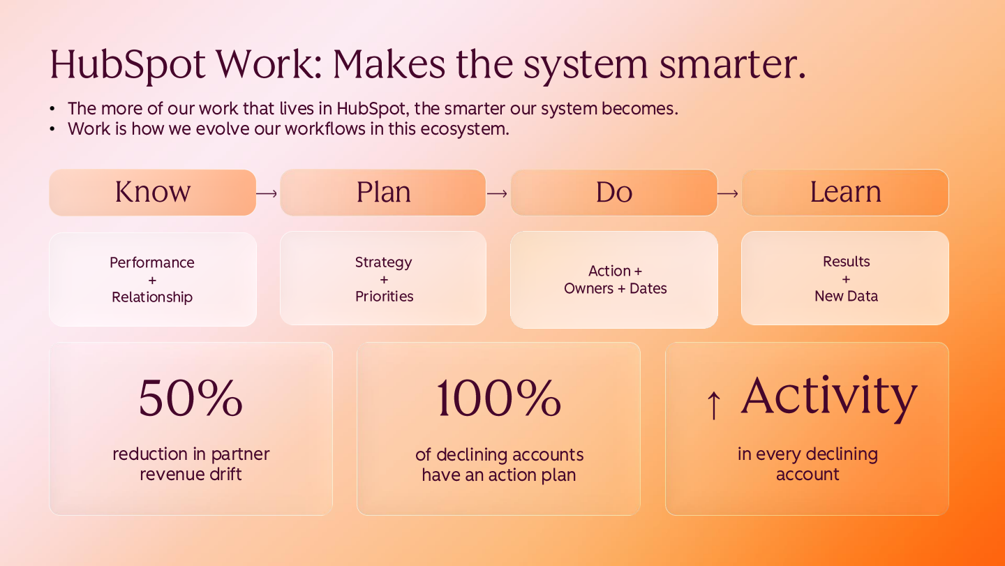 Slide titled HubSpot Work: Makes the system smarter, showing a four-step workflow across the top labelled Know, Plan, Do, Learn.