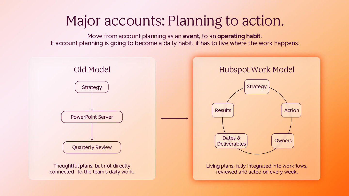 Infographic titled Major accounts: Planning to action, contrasting an Old Model on the left with a HubSpot Work model on the right.