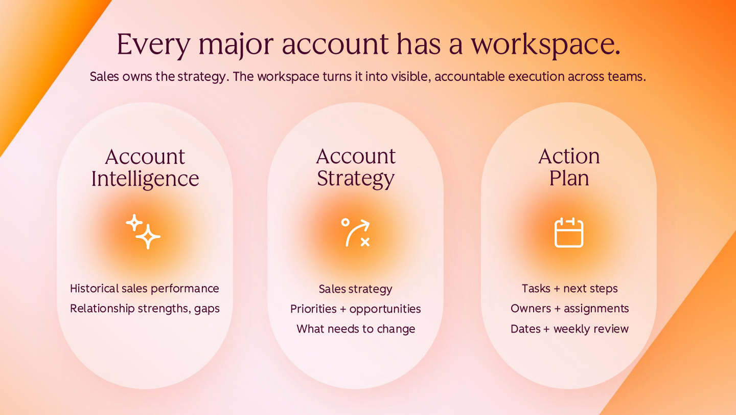 Slide titled Every major account has a workspace, with the subtitle that sales owns the strategy.