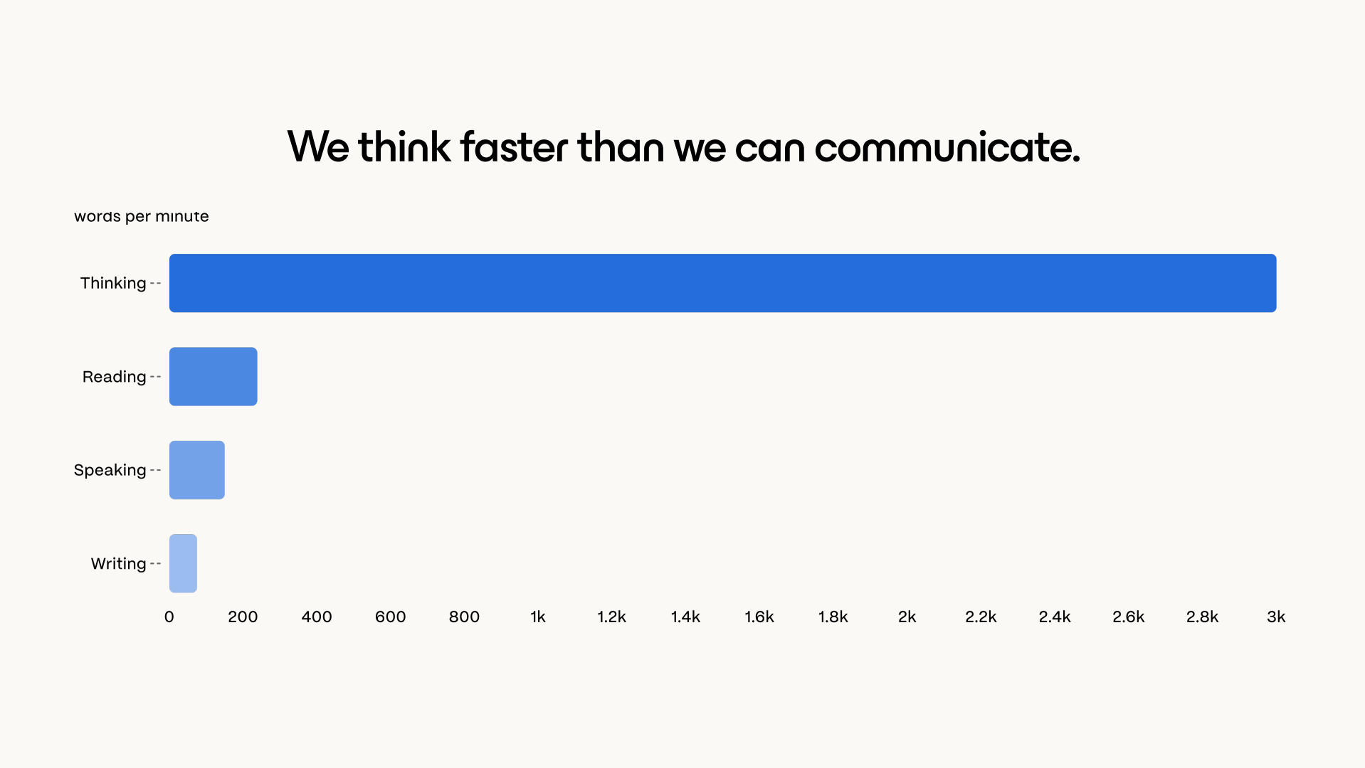 Horizontal bar chart titled 'We think faster than we can communicate' comparing words per minute across four activities