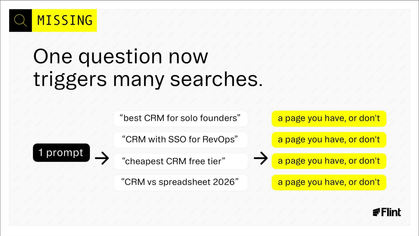 Slide titled MISSING showing that one prompt now triggers many searches, with one prompt branching into four example queries.