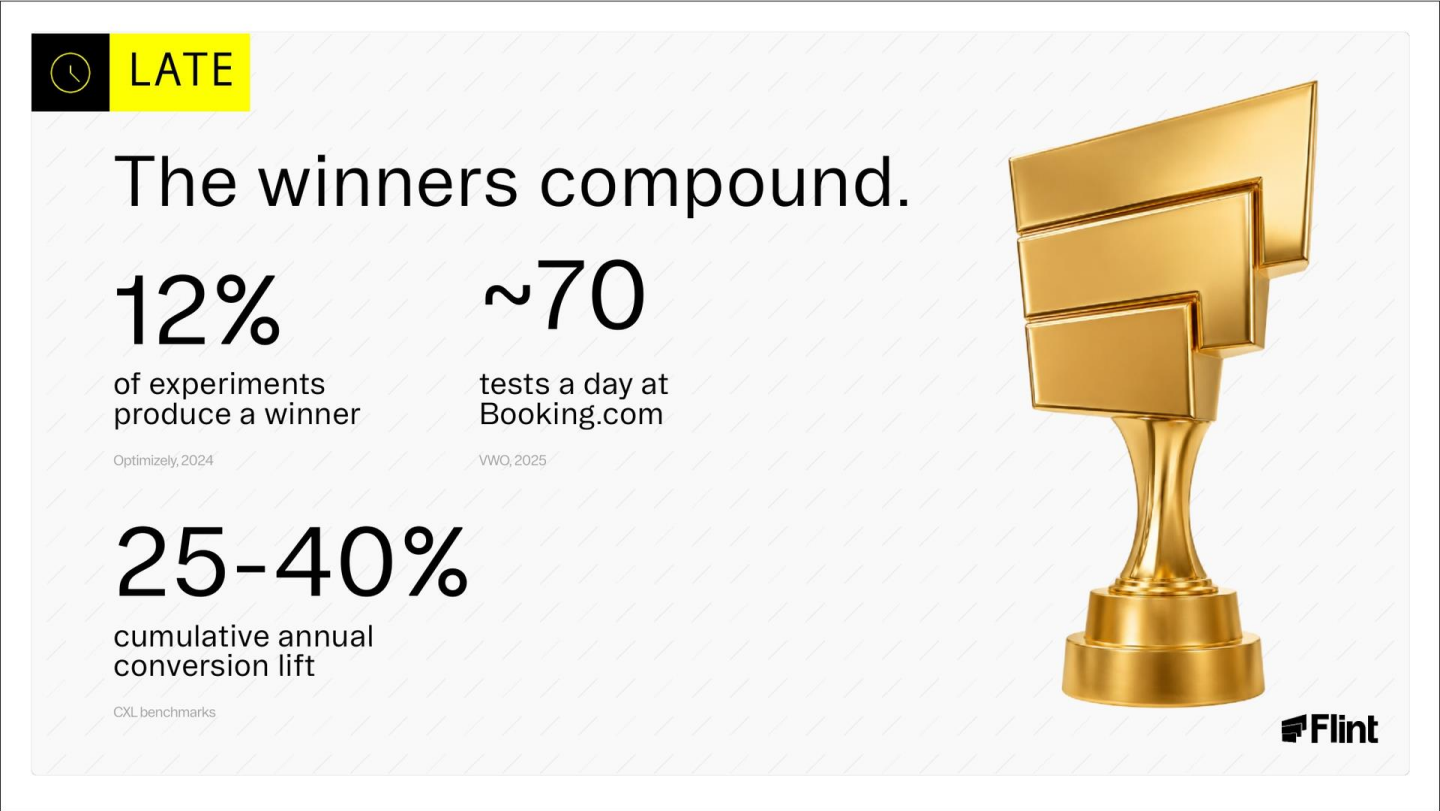 Slide titled 'The winners compound' showing statistics about experimentation and conversion, including that 12% of experiments produce a winner.