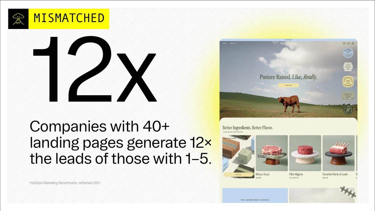 Slide titled MISMATCHED showing large text 12x and the statement that companies with 40+ landing pages generate 12x the leads of those with fewer.