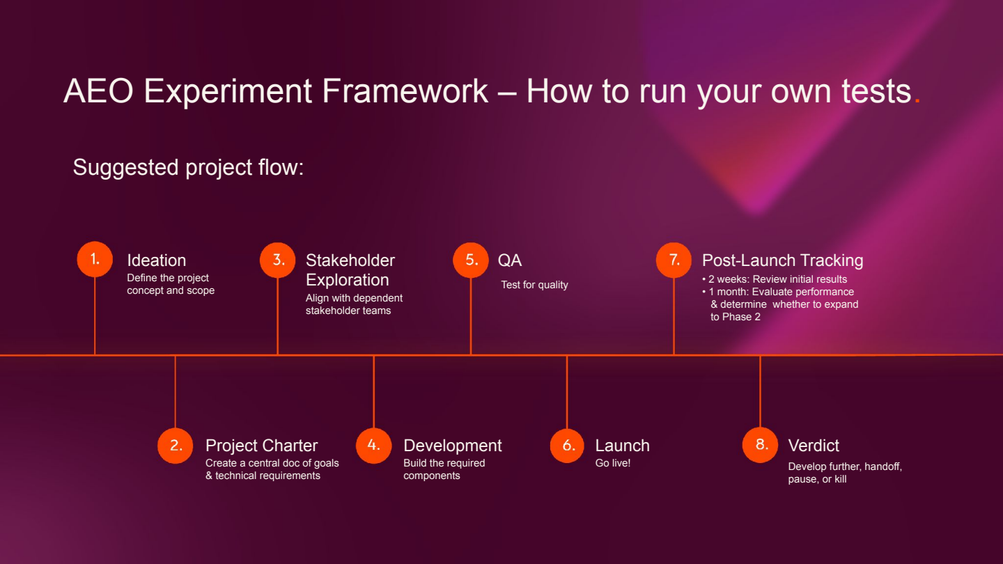 Slide titled AEO Experiment Framework, how to run your own tests, showing a suggested project flow as a horizontal timeline