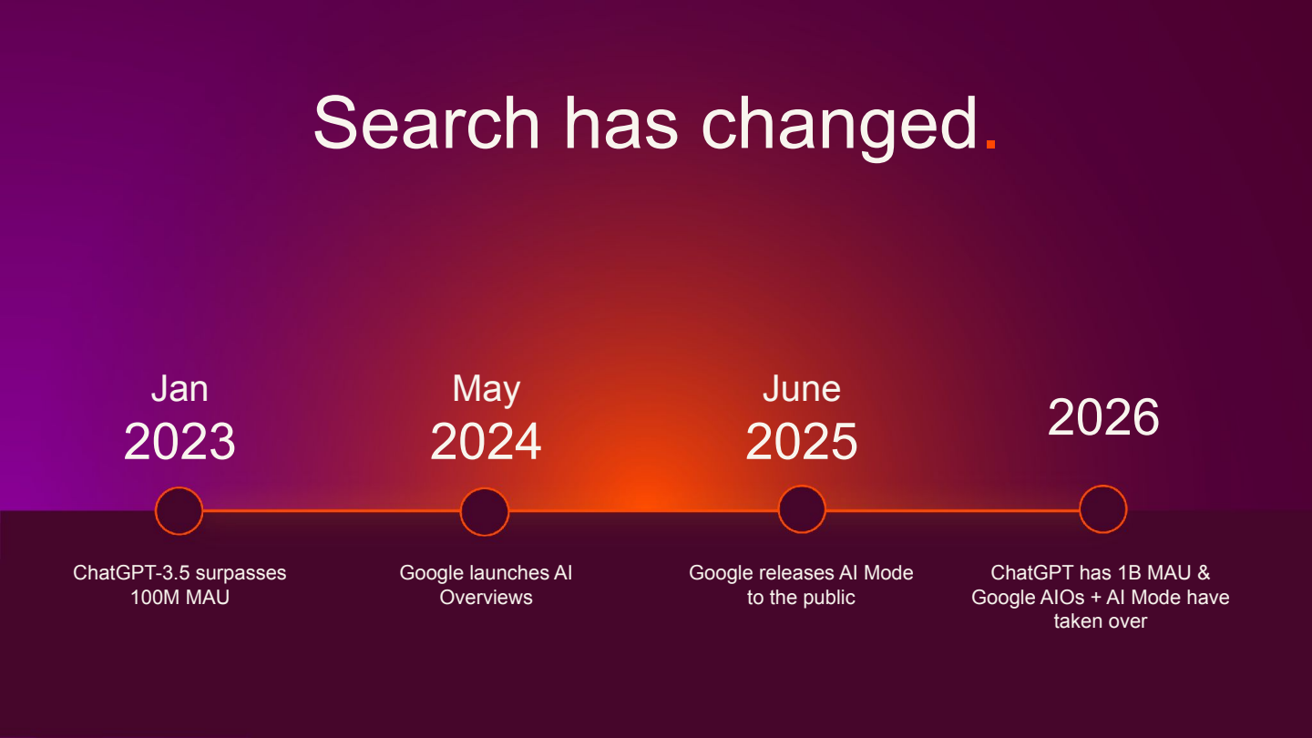 Slide showing a horizontal timeline titled Search has changed, running from January 2023 through to the present