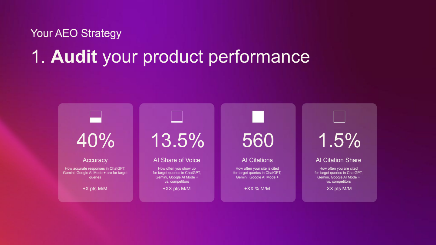 Slide titled Your AEO Strategy, audit your product performance, showing four rounded statistic cards
