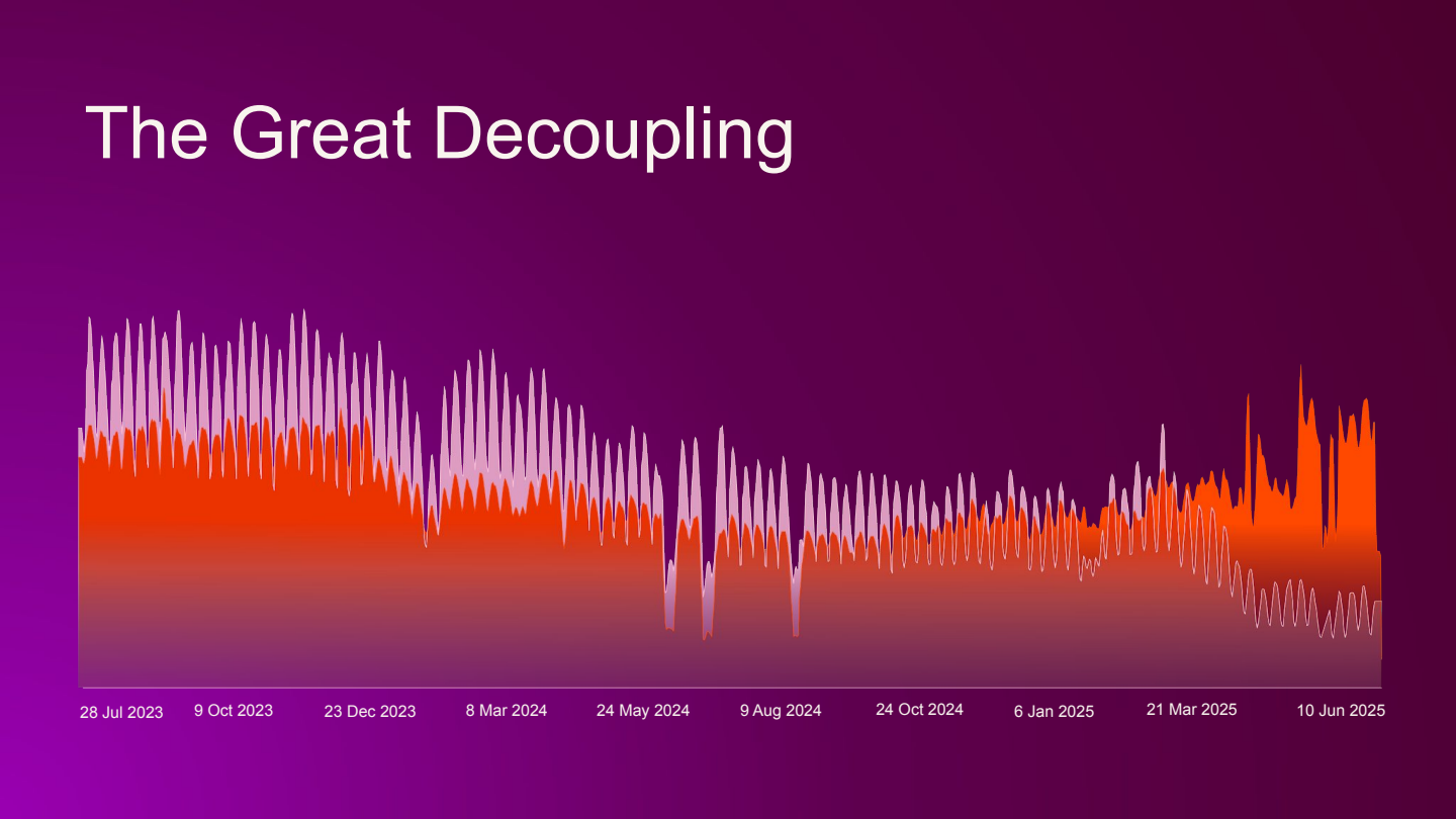 Slide titled The Great Decoupling showing a stacked area chart of rising impressions against falling clicks