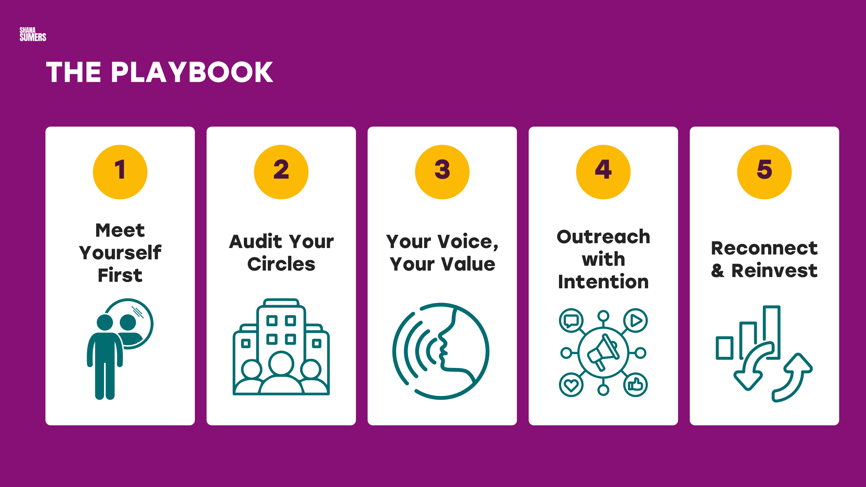 Horizontal infographic titled THE PLAYBOOK with five numbered white panels on a purple background, each featuring a yellow icon