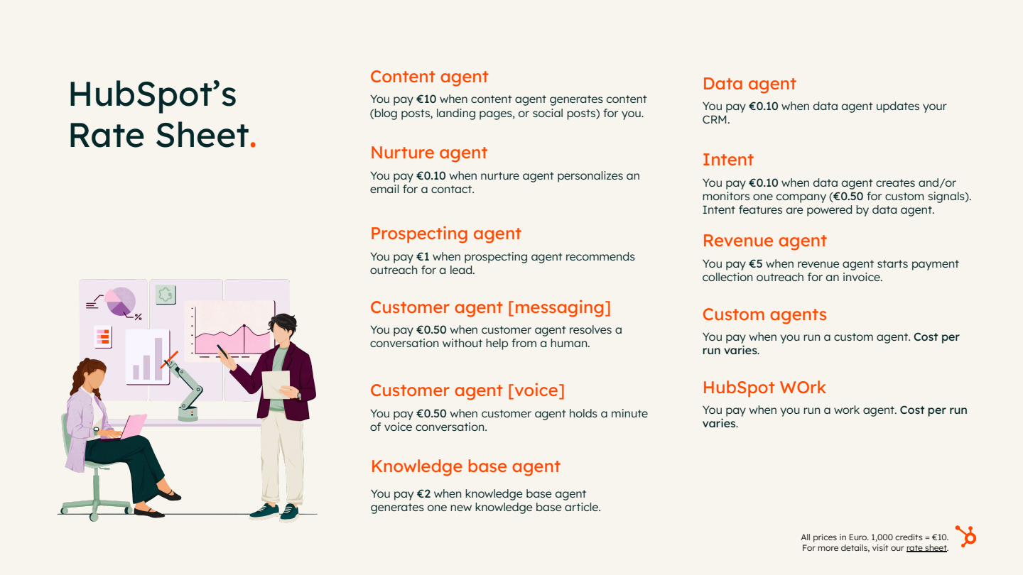 Slide titled 'HubSpot's Rate Sheet' listing agent types with short descriptions and per-action or per-minute costs.