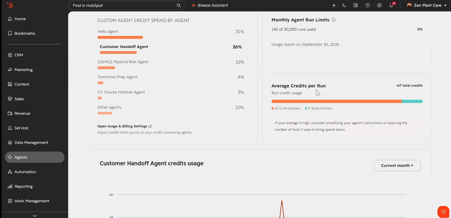 HubSpot dashboard showing agent usage and credits, with a vertical navigation menu on the left.